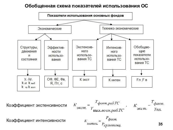 Обобщенная схема показателей использования ОС Коэффициент экстенсивности Коэффициент интенсивности