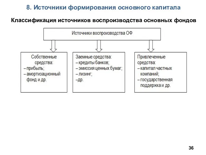 8. Источники формирования основного капитала Классификация источников воспроизводства основных фондов