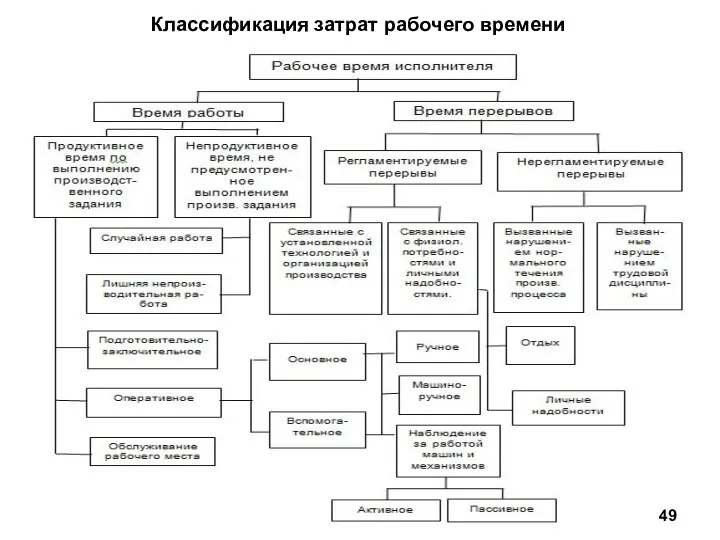 Классификация затрат рабочего времени