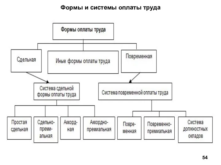 Формы и системы оплаты труда