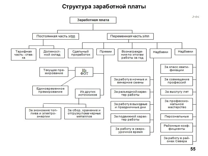 Структура заработной платы