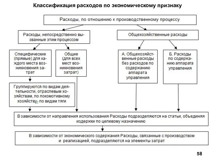 Классификация расходов по экономическому признаку