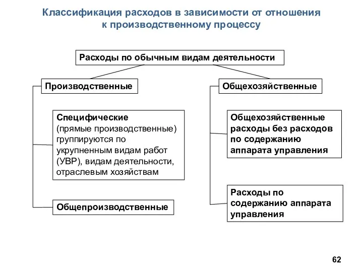 Классификация расходов в зависимости от отношения к производственному процессу