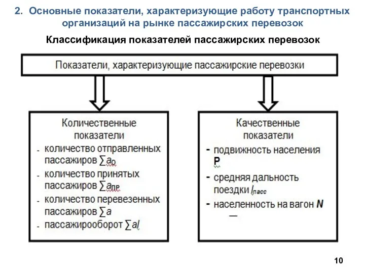 Классификация показателей пассажирских перевозок 2. Основные показатели, характеризующие работу транспортных организаций на рынке пассажирских перевозок