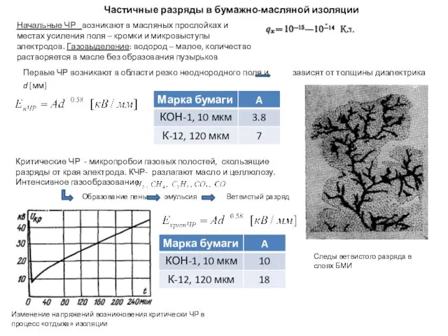 Частичные разряды в бумажно-масляной изоляции Начальные ЧР возникают в масляных