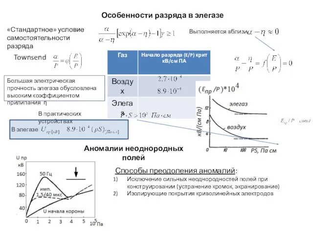 Особенности разряда в элегазе «Стандартное» условие самостоятельности разряда Выполняется вблизи