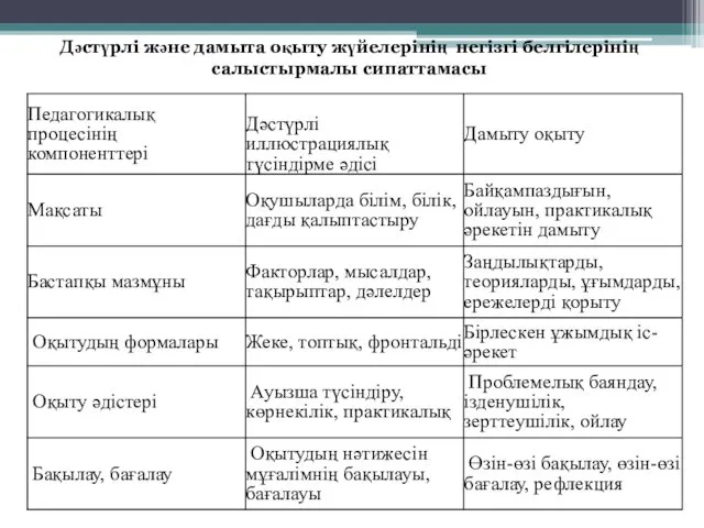 Дәстүрлі және дамыта оқыту жүйелерінің негізгі белгілерінің салыстырмалы сипаттамасы