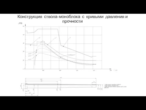 Конструкция ствола-моноблока с кривыми давления и прочности