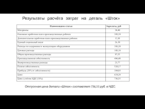 Результаты расчёта затрат на деталь «Шток» Отпускная цена детали «Шток» составляет 736,55 руб. в НДС.