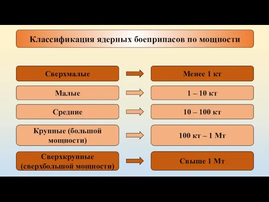 Классификация ядерных боеприпасов по мощности Сверхмалые Малые Средние Крупные (большой