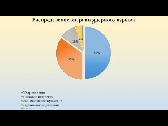 Распределение энергии ядерного взрыва