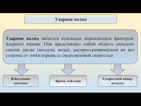 Ударная волна Избыточное давление Ударная волна является основным поражающим фактором