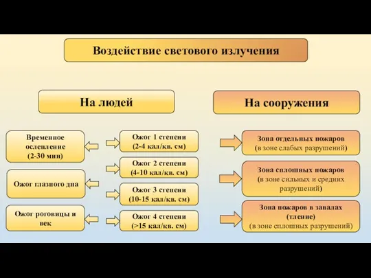 Воздействие светового излучения Ожог 1 степени (2-4 кал/кв. см) Ожог