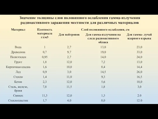 Значение толщины слоя половинного ослабления гамма-излучения радиоактивного заражения местности для различных материалов