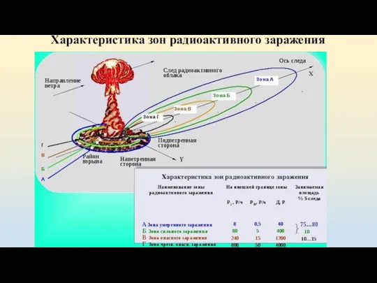 Характеристика зон радиоактивного заражения