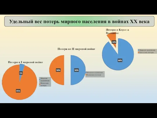 Удельный вес потерь мирного населения в войнах ХХ века