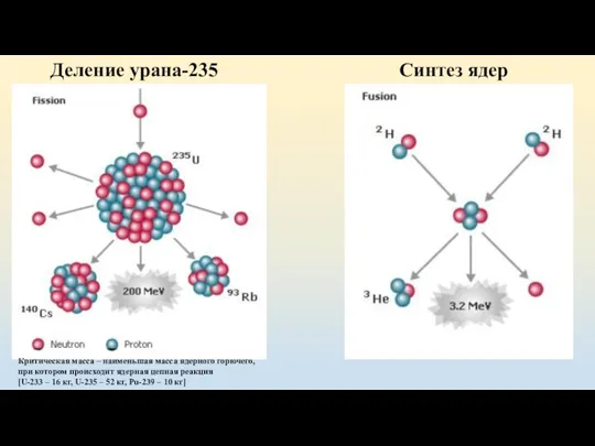 Деление урана-235 Синтез ядер Критическая масса – наименьшая масса ядерного