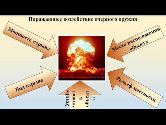 Мощность взрыва Вид взрыва Место расположения объекта Рельеф местности Устой-чивость объекта Поражающее воздействие ядерного оружия