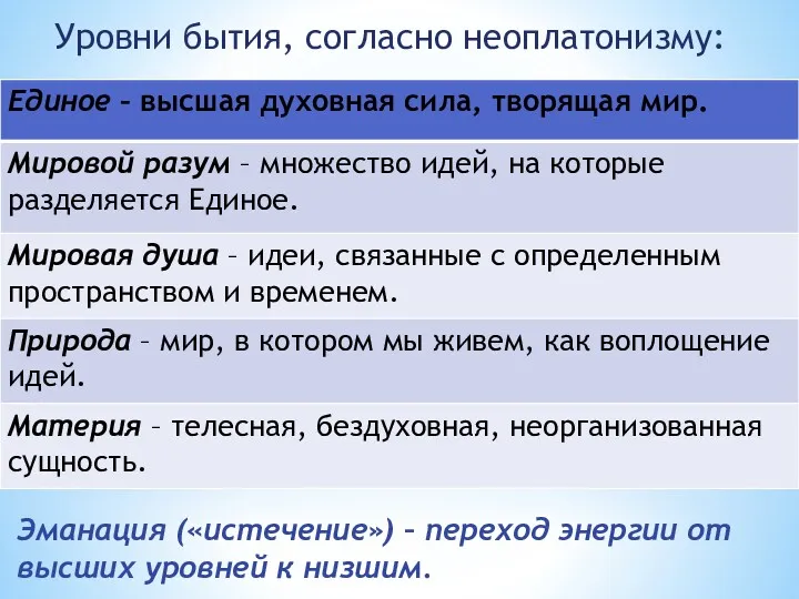 Эманация («истечение») – переход энергии от высших уровней к низшим. Уровни бытия, согласно неоплатонизму: