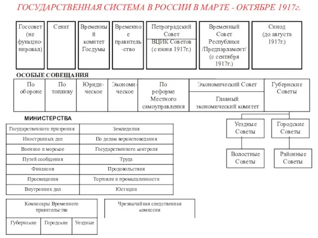 По обороне По топливу Юриди-ческое Экономи-ческое По реформе Местного самоуправления