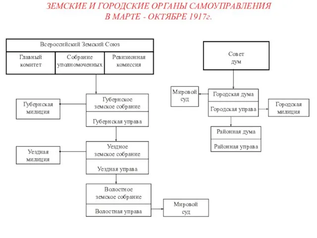 ЗЕМСКИЕ И ГОРОДСКИЕ ОРГАНЫ САМОУПРАВЛЕНИЯ В МАРТЕ - ОКТЯБРЕ 1917г.