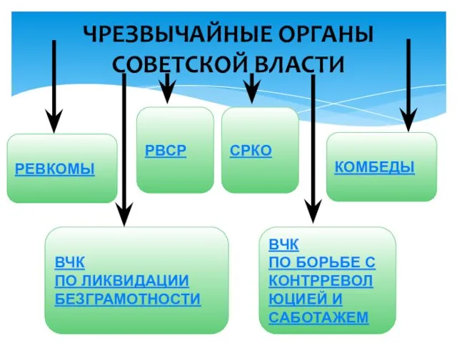 ЧРЕЗВЫЧАЙНЫЕ ОРГАНЫ СОВЕТСКОЙ ВЛАСТИ КОМБЕДЫ РЕВКОМЫ ВЧК ПО БОРЬБЕ С КОНТРРЕВОЛЮЦИЕЙ И САБОТАЖЕМ