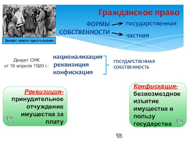 Гражданское право Захват земли крестьянами ФОРМЫ СОБСТВЕННОСТИ государственная частная Декрет СНК от 16