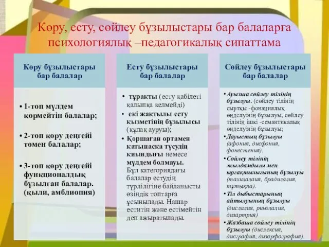 Көру, есту, сөйлеу бұзылыстары бар балаларға психологиялық –педагогикалық сипаттама