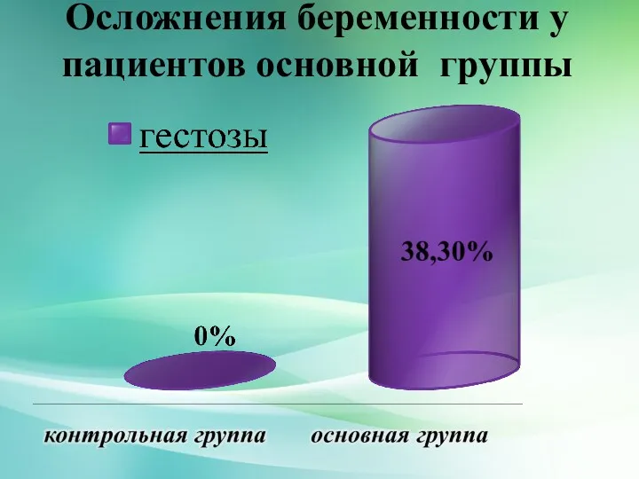 Осложнения беременности у пациентов основной группы