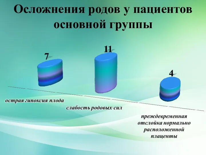 Осложнения родов у пациентов основной группы