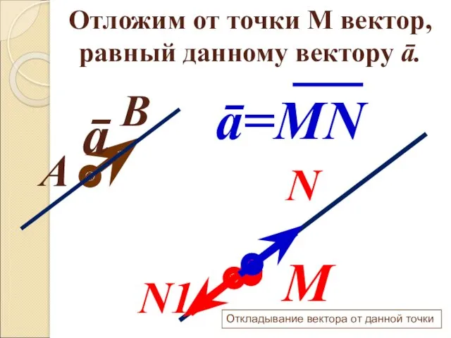 Отложим от точки М вектор, равный данному вектору ā. ā