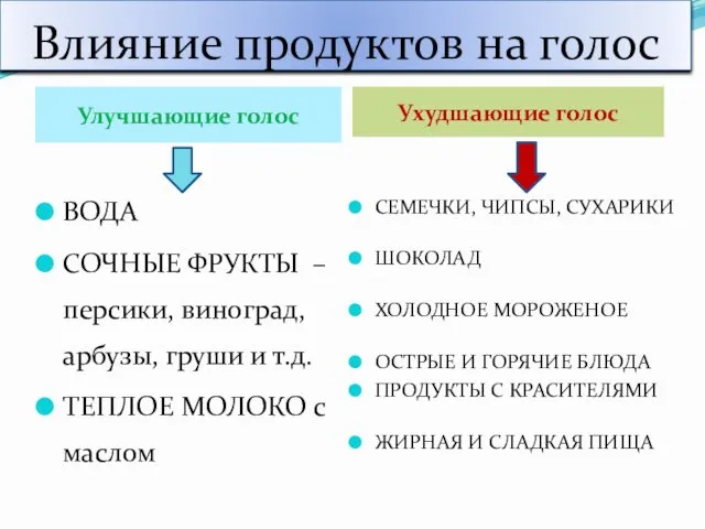 Влияние продуктов на голос Улучшающие голос Ухудшающие голос ВОДА СОЧНЫЕ