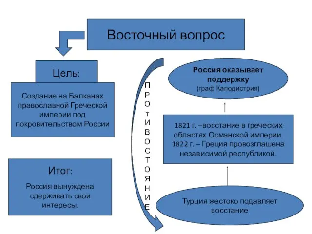 Восточный вопрос Цель: Создание на Балканах православной Греческой империи под