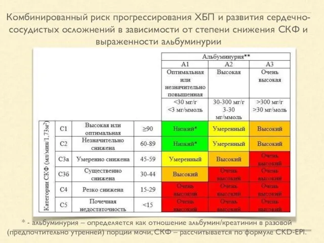 Комбинированный риск прогрессирования ХБП и развития сердечно-сосудистых осложнений в зависимости