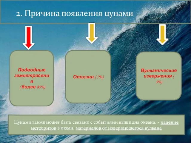 2. Причина появления цунами Подводные землетрясения ( более 85%) Оползни