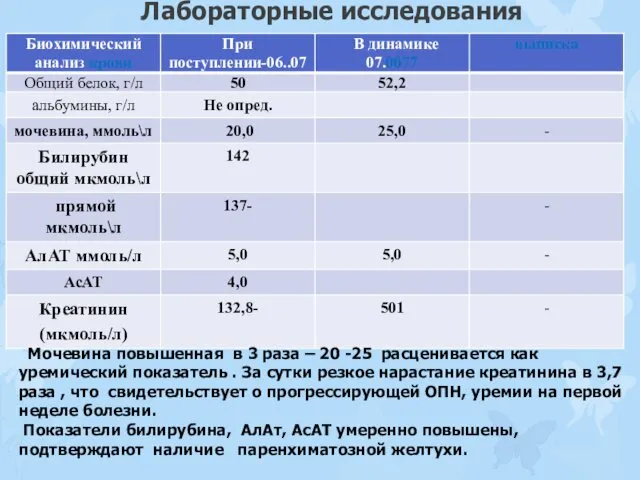 Лабораторные исследования Мочевина повышенная в 3 раза – 20 -25