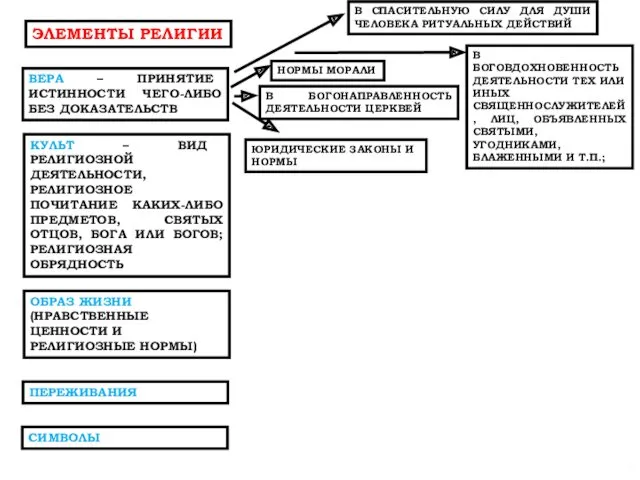 ОБРАЗ ЖИЗНИ (НРАВСТВЕННЫЕ ЦЕННОСТИ И РЕЛИГИОЗНЫЕ НОРМЫ) ЭЛЕМЕНТЫ РЕЛИГИИ ВЕРА