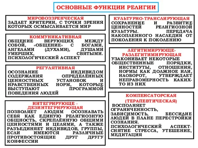 ОСНОВНЫЕ ФУНКЦИИ РЕЛИГИИ МИРОВОЗЗРЕНЧЕСКАЯ ЗАДАЕТ КРИТЕРИИ, С ТОЧКИ ЗРЕНИЯ КОТОРЫХ