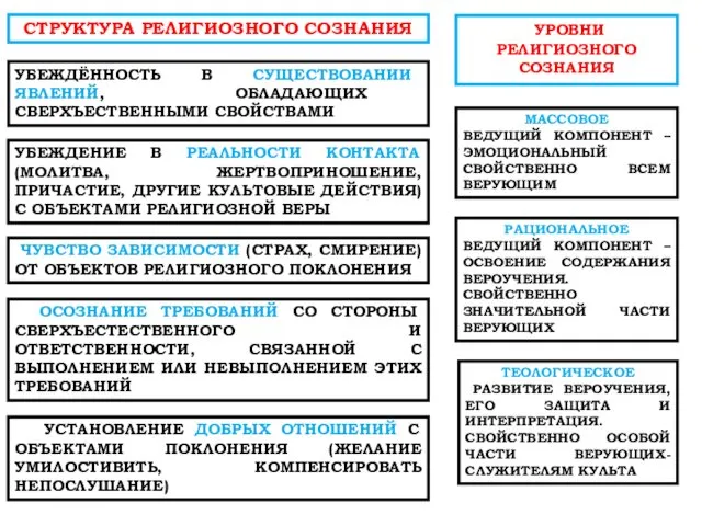 СТРУКТУРА РЕЛИГИОЗНОГО СОЗНАНИЯ УБЕЖДЁННОСТЬ В СУЩЕСТВОВАНИИ ЯВЛЕНИЙ, ОБЛАДАЮЩИХ СВЕРХЪЕСТВЕННЫМИ СВОЙСТВАМИ