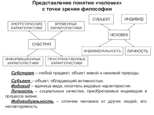 Представление понятия «человек» с точки зрения философии Субстрат – любой