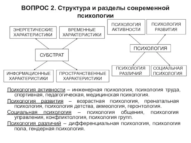 ВОПРОС 2. Структура и разделы современной психологии Психология активности –