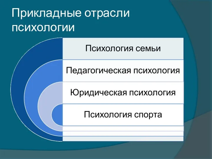 Прикладные отрасли психологии