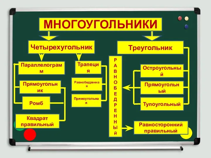 МНОГОУГОЛЬНИКИ Четырехугольник Треугольник Параллелограмм Прямоугольник Квадрат правильный Ромб Равносторонний правильный