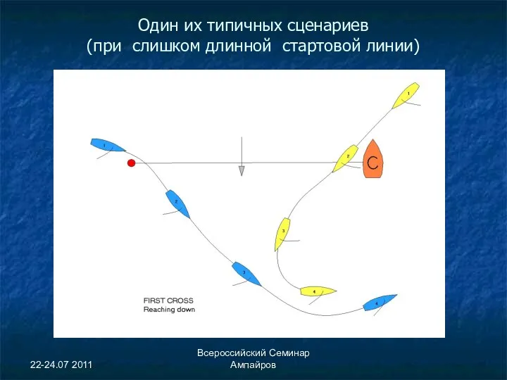 22-24.07 2011 Всероссийский Семинар Ампайров Один их типичных сценариев (при слишком длинной стартовой линии)