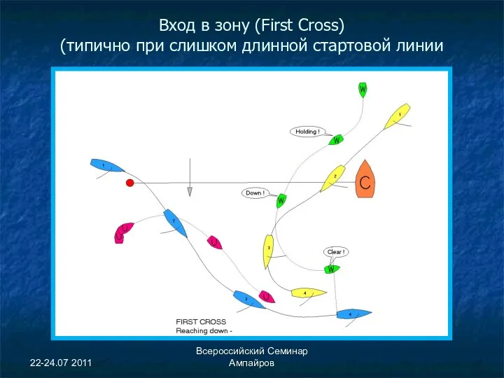 22-24.07 2011 Всероссийский Семинар Ампайров Вход в зону (First Cross) (типично при слишком длинной стартовой линии