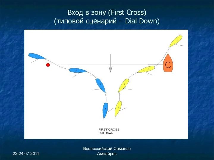 22-24.07 2011 Всероссийский Семинар Ампайров Вход в зону (First Cross) (типовой сценарий – Dial Down)