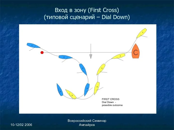 10-12/02 2006 Всероссийский Семинар Ампайров Вход в зону (First Cross) (типовой сценарий – Dial Down)