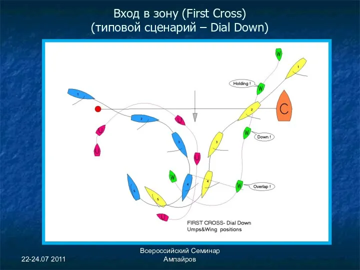 22-24.07 2011 Всероссийский Семинар Ампайров Вход в зону (First Cross) (типовой сценарий – Dial Down)