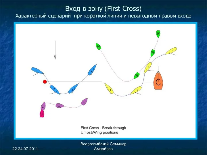 22-24.07 2011 Всероссийский Семинар Ампайров Вход в зону (First Cross)