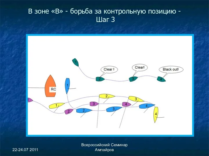 22-24.07 2011 Всероссийский Семинар Ампайров В зоне «В» - борьба за контрольную позицию - Шаг 3